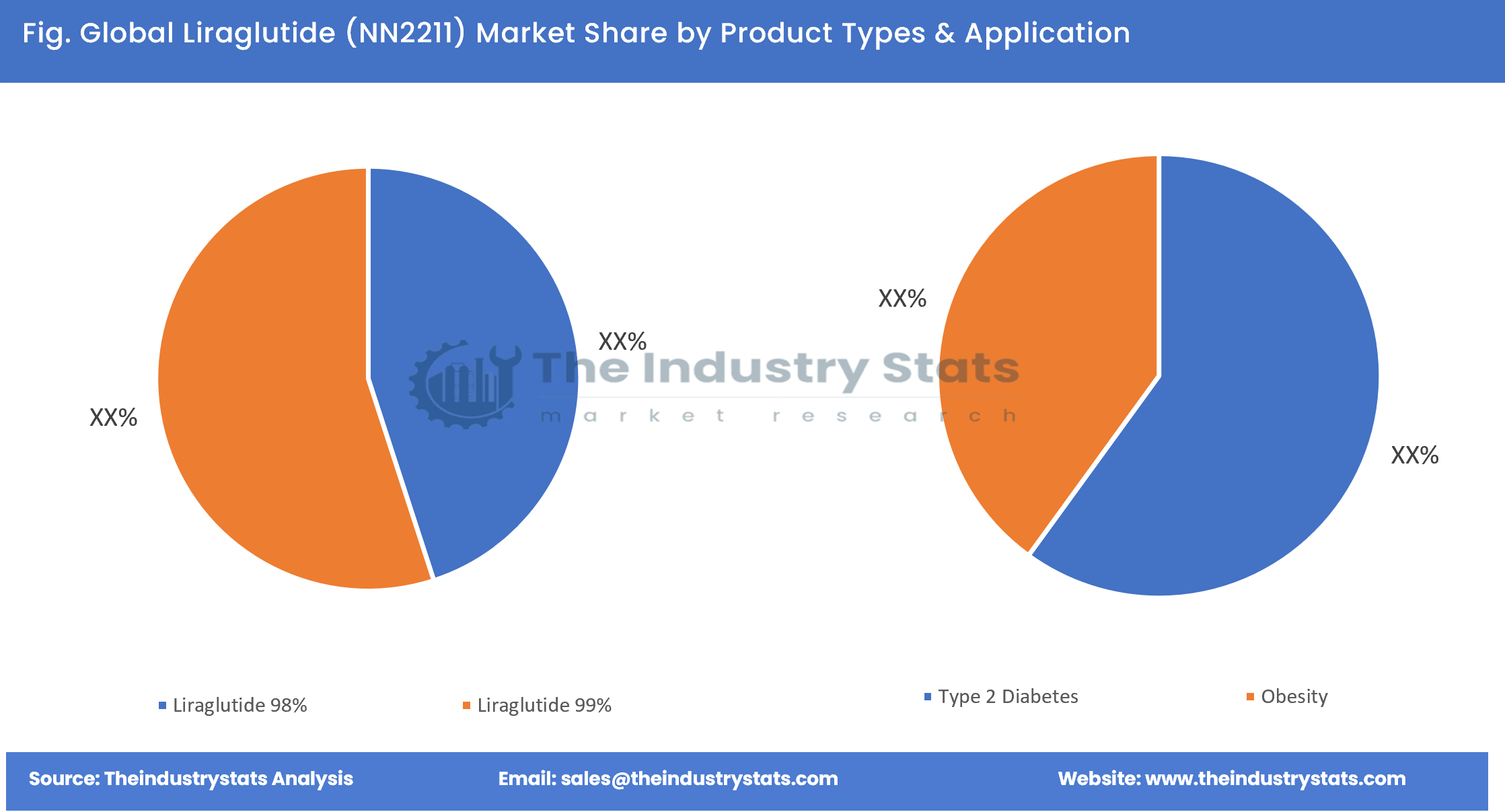 Liraglutide (NN2211) Share by Product Types & Application